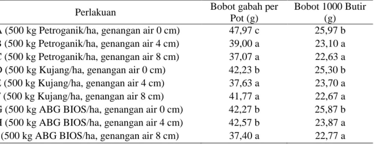 Tabel 7. Pengaruh Tinggi Genangan Air dan Macam Pupuk Organik terhadap Bobot Gabah  per Pot dan Bobot 1000 Butir Gabah 