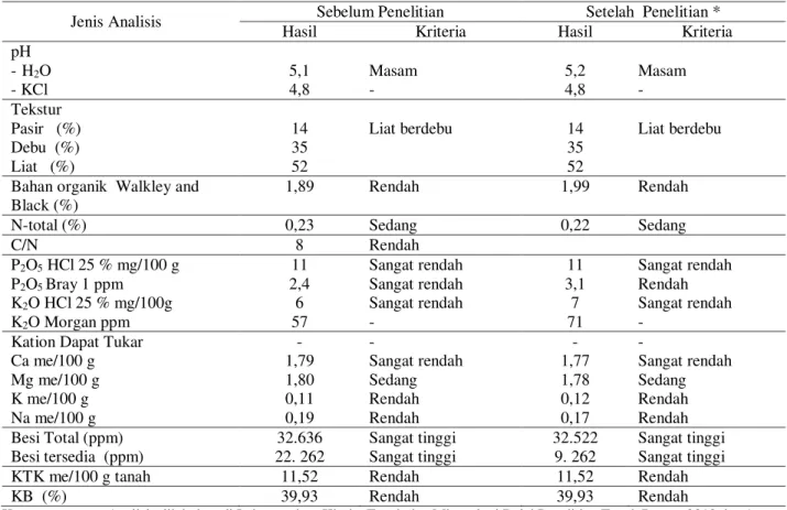 Tabel 2.   Hasil analisis sifat fisik dan kimia tanah sebelum dan setelah penelitian, Kabupaten Poso, MK 2013 