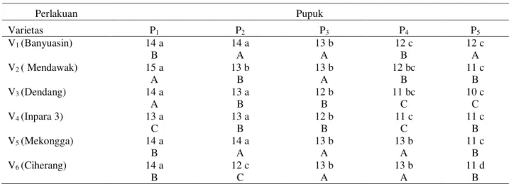 Tabel 4.   Jumlah anakan produktif enam varietas padi pada lima macam pemupukan di Kabupaten Poso, MK  2013  Perlakuan  Pupuk  Varietas  P 1 P 2 P 3 P 4 P 5 V 1  (Banyuasin)  14 a  B  14 a A  13 b A  12 c B  12 c A  V 2  ( Mendawak)  15 a  A  13 b B  13 b 