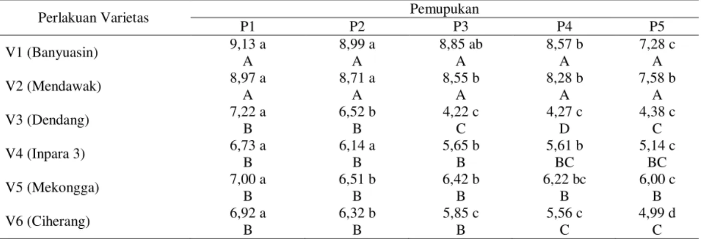 Tabel 6.   Hasil gabah (t/ha) enam varietas padi pada lima macam pemupukan di Kabupaten Poso MK 2013 