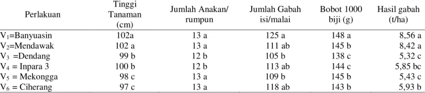 Tabel 8.   Pengaruh    rata-rata  varietas  yang  diuji  terhadap  tinggi  tanaman,  jumlah  anakan  dan  gabah  isi,  bobot  1000 biji  dan hasil di Kabupaten Poso MK 2013 