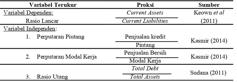 Tabel 1. Tabel Pengukuran Variabel Penelitian