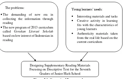 Figure 2.1. Conceptual Framework  