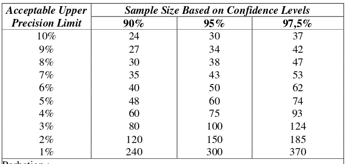 Tabel 1Besarnya Sampel Minimum untuk Pengujian Pengendalian (ZeroExpected Occurrences)