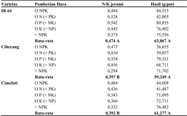 Tabel 1. Nisbah N/K jerami dan hasil tiga varietas padi pada beberapa pemberian hara N, P dan  K  alternatif