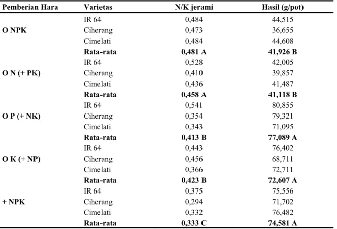 Tabel 2. Nisbah N/K jerami, nisbah N/K beras dan hasil padi pada beberapa alternatif pemberian  hara  N,  P  dan  K