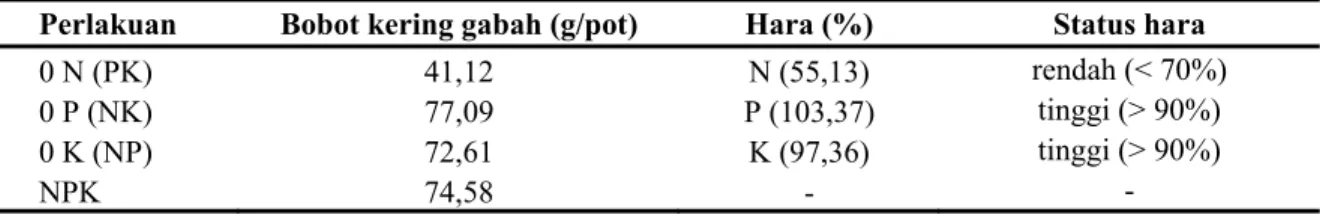 Tabel 3. Status hara N, P dan K tanah berdasarkan bobot kering gabah. Rumah Kaca Fakultas  Pertanian Universitas Gadjah Mada, Yogyakarta