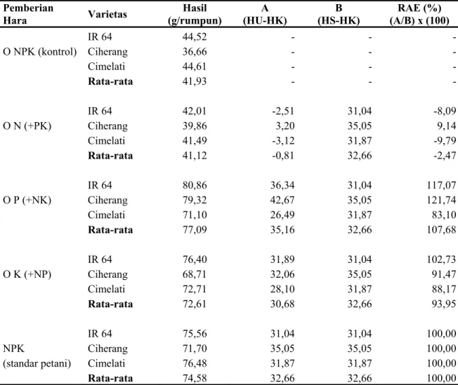 Tabel 4. Nilai Efektivitas Agronomis Relatif (RAE) pada pemberian hara alternatif berbasis N, P  dan K eksisting petani 