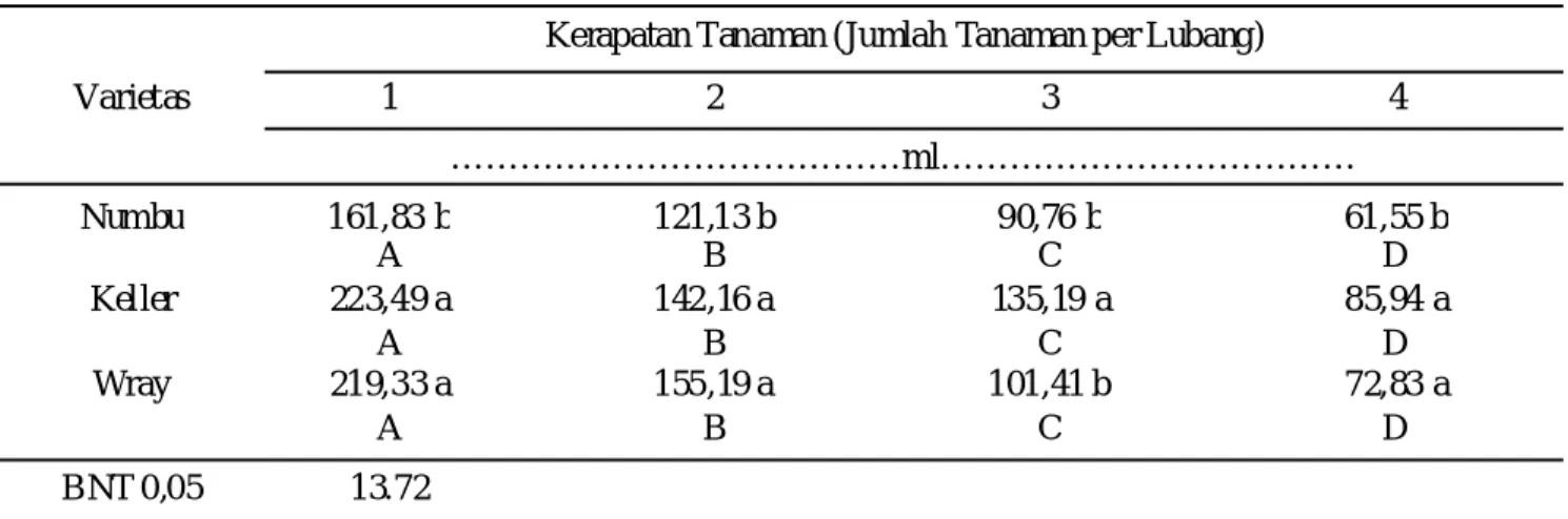 Tabel 11.  Interaksi kerapatan tanam dan varietas sorgum terhadap volume nirabatang  per tanaman 12 mst
