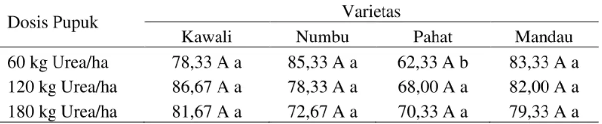 Tabel  4.  Rata-rata  uji  kecambah  baku  (%)  berbagai  varietas  sorgum  dengan  pemberian pupuk Urea