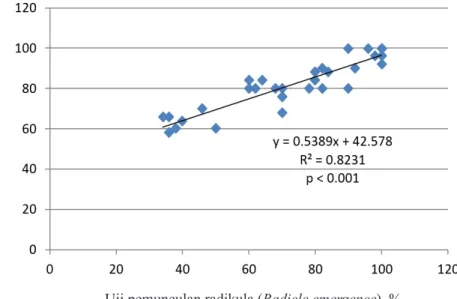 Gambar 1.   Grafik korelasi antara uji pemunculan radikula 120 jam dan daya berkecambah (Correlation  chart between radicle emergence 120 hours and germination test)