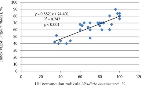 Gambar 2.   Grafik korelasi antara uji pemunculan radikula 120 jam dan indeks vigor (Correlation chart  between radicle emergence 120 hours and index vigour)