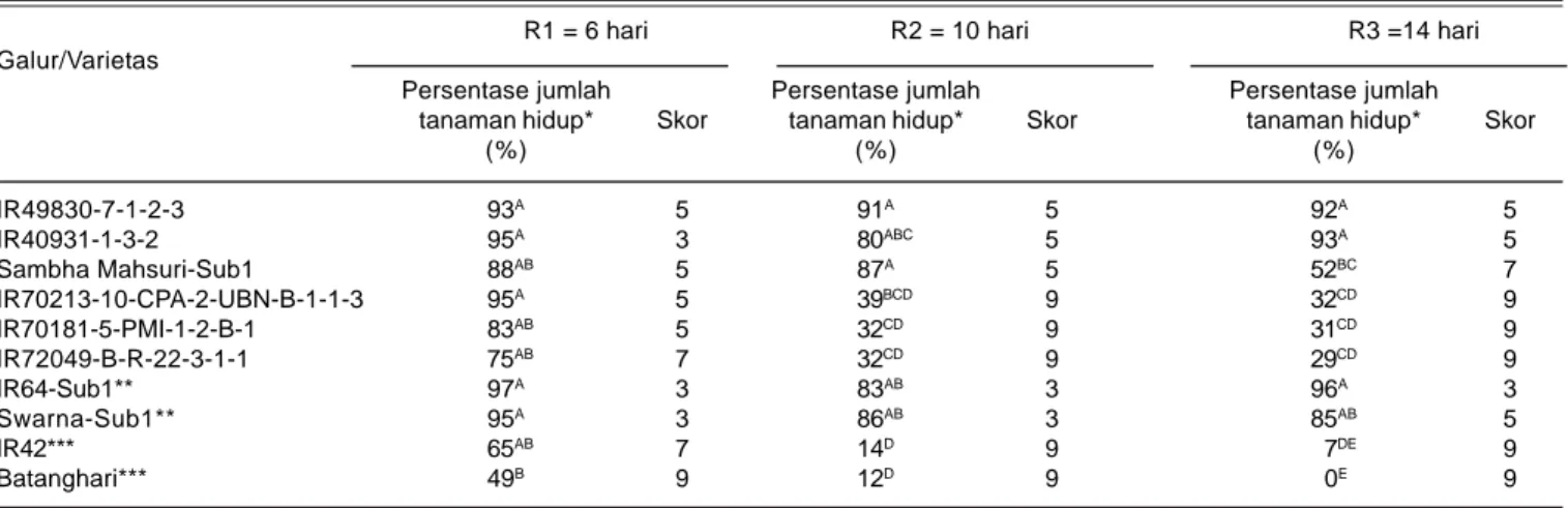 Tabel 4. Persentase tanaman hidup dari galur/varietas padi toleran rendaman selama 6 hari, 10 hari, dan 14 hari di rumah kaca KP Muara, Bogor, MK 2008.