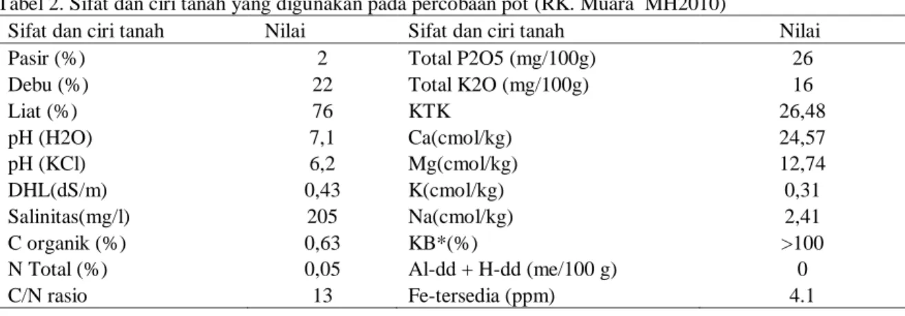 Tabel 2. Sifat dan ciri tanah yang digunakan pada percobaan pot (RK. Muara  MH2010) 
