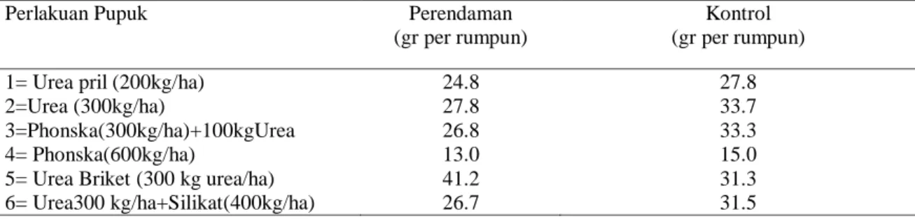 Tabel 4.   Persentase penurunan hasil  pada rata-rata bobot gabah total (gram per rumpun)                 (RK tahun 2010) 