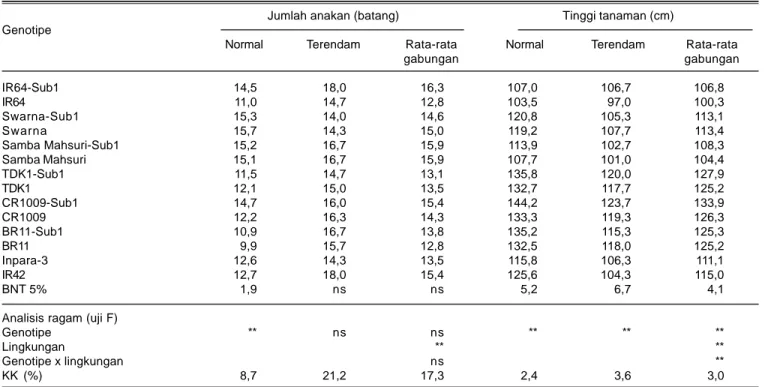 Tabel 2. Rata-rata jumlah anakan dan tinggi tanaman genotipe padi toleran dan peka rendaman pada pengujian di lingkungan normal dan terendam