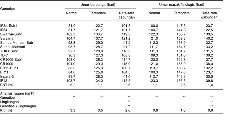 Tabel 3. Rata-rata umur berbunga dan umur masak fisiologis genotipe padi toleran dan peka rendaman pada pengujian di lingkungan normal dan terendam