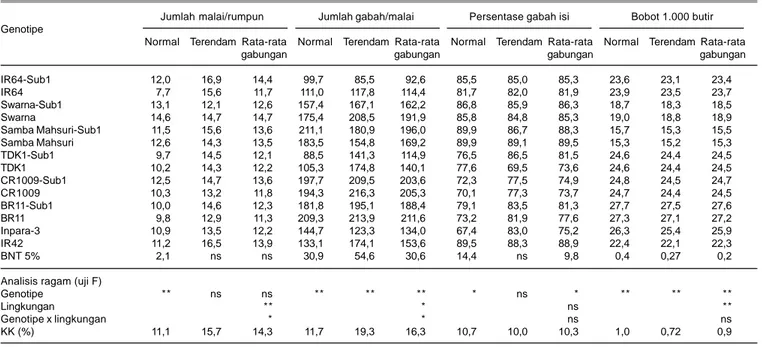 Tabel 4. Rata-rata komponen hasil genotipe padi toleran dan peka rendaman pada pengujian di lingkungan normal dan terendam