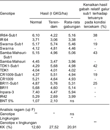 Tabel 5. Hasil genotipe padi toleran dan peka rendaman pada pengujian di lingkungan normal dan terendam
