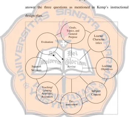 Figure 5: The Kemp’s Model Diagram (1977: 9)