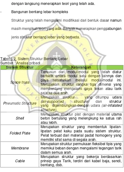 Tabel 5.2. Sistem Struktur Bentang Lebar 