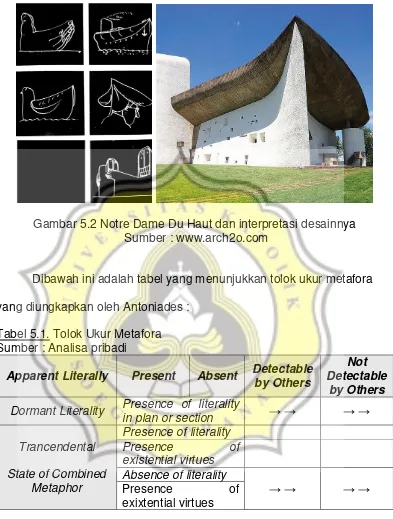 Gambar 5.2 Notre Dame Du Haut dan interpretasi desainnya 