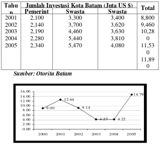 Gambar III: Perkembangan Inflasi Kota Batam Tahun 2000-2005