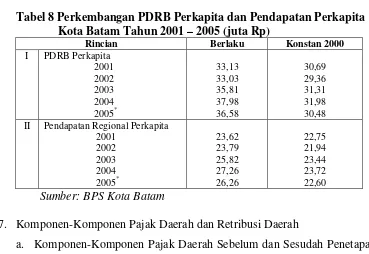 Tabel 8 Perkembangan PDRB Perkapita dan Pendapatan Perkapita