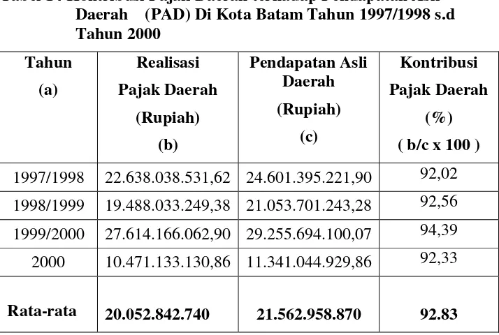 Tabel 14 Kontribusi Pajak Daerah terhadap Pendapatan Asli