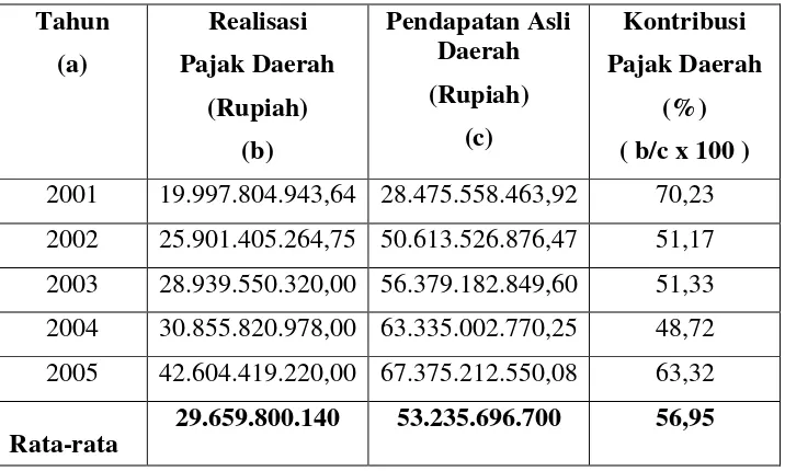 Tabel 15 Kontribusi Pajak Daerah terhadap Pendapatan AsliDaerah (PAD) Di Kota Batam Tahun 2001 s.d Tahun 2005