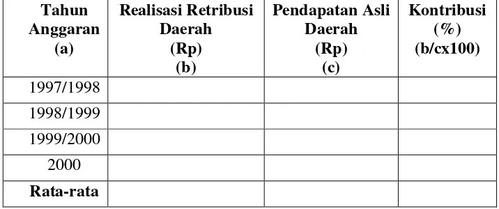 Tabel 3 Contoh Tabel Kontribusi Retribusi Daerah TerhadapPendapatanAsliDaerah(PAD)SebelumPenetapanUndang-Undang Nomor 34 Tahun 2000 tentang PajakDaerah dan Retribusi Daerah