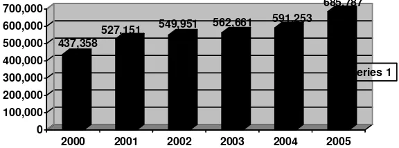 Gambar I: Perkembangan Jumlah Penduduk Kota BatamTahun 2000-2005Sumber: Bappeda Kota Batam