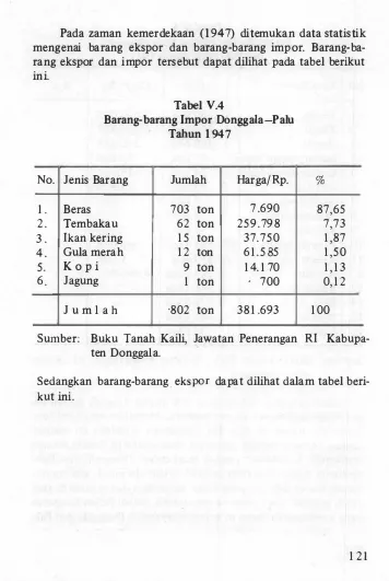 Tabel V.4 Barang-barang lmpor Donggala-Palu 