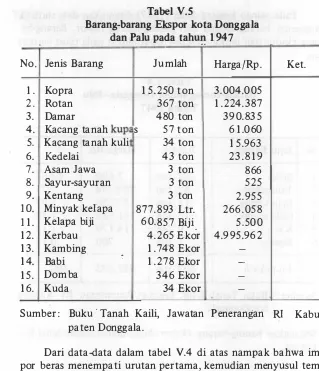 Tabel V.5 Barang-barang Ekspor kota Donggala 