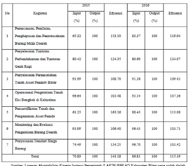 Tabel 2. Hasil Pengukuran kinerja elemen efisiensi pada BPKAD kabupaten Blitar Tahun 2015-2016 