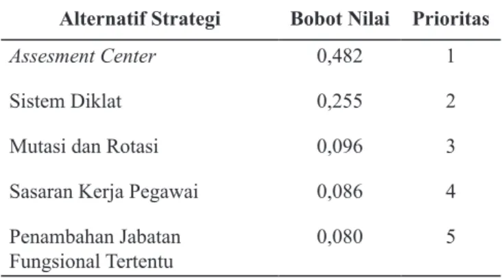 Tabel 5  Bobot dan Prioritas Alternatif Strategi terhadap   Fokus Utama