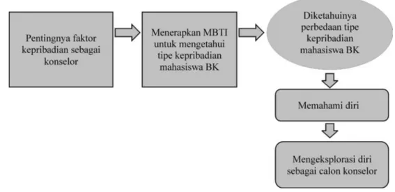 Gambar 1. Bagan dinamika berfikir alur penelitian