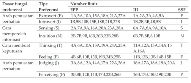 Tabel 2. Spesifikasi Instrumen MBTI dan Penyebaran Butirnya