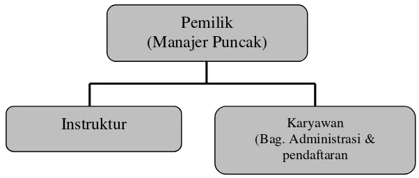 Gambar 3.1 Struktur Organisasi Sanggar Senam Noni Kusuma