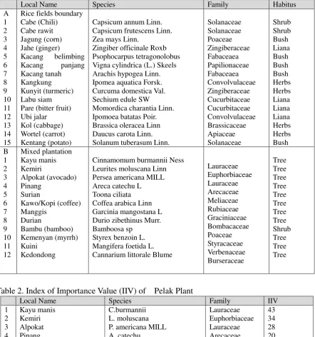 Table 2. Index of Importance Value (IIV) of  Pelak Plant 