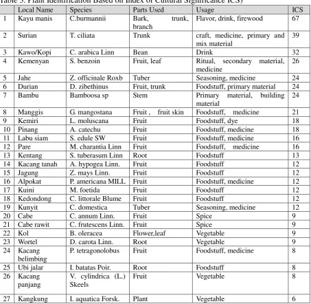Table 3. Plant Identification Based on Index of Cultural Significance ICS) 