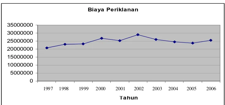 Gambar V.2 Grafik Biaya Periklanan Tahun 1997-2006  