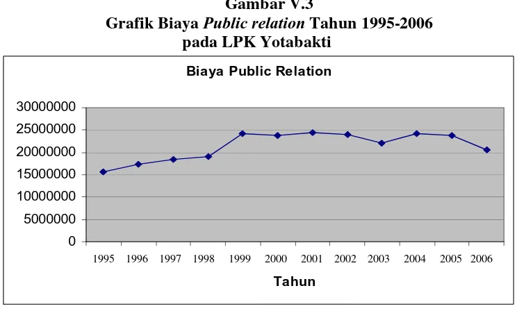 Tabel V. 3 Public Relation 