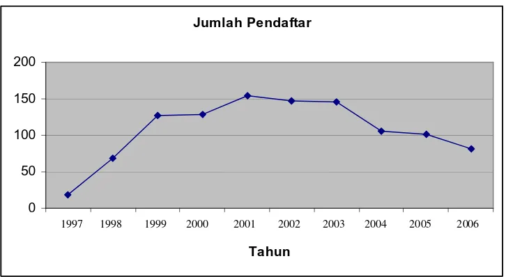 Grafik Jumlah Pendaftar Siswa baru Tahun 1997-2006 Gambar V.6. pada LPKKP Wisata Bahari 