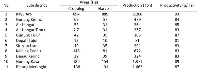 Table 1.  Cropping areas, Harvest areas, Production and Productivity of Chili Farming 