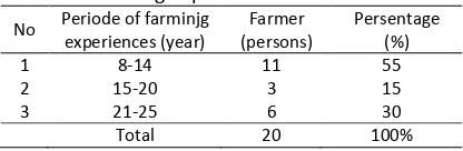Table 4. Distribution of farmer based on their farming experiences 