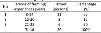 Table 4. Distribution of farmer based on their farming experiences 
