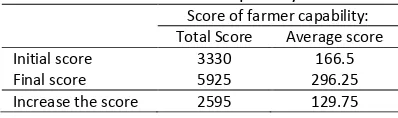 Table 6. Initial score, Final score and Increase score of  farmer capability 