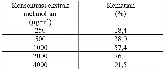 Tabel III. Persentase kematian larva artemia akibat pemberian ekstrak 