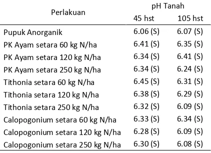 Tabel 1.  pH Tanah pada awal pertumbuhan dan akhir pertumbuhan 